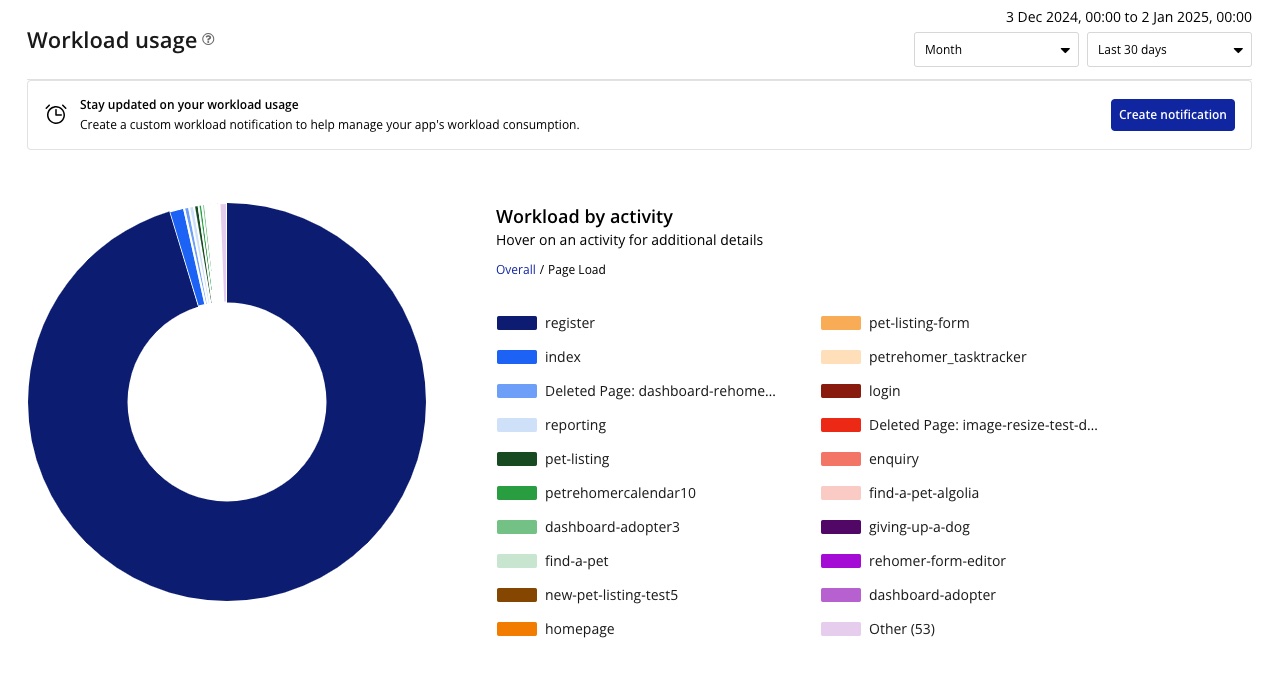 Workload Usage Analytics